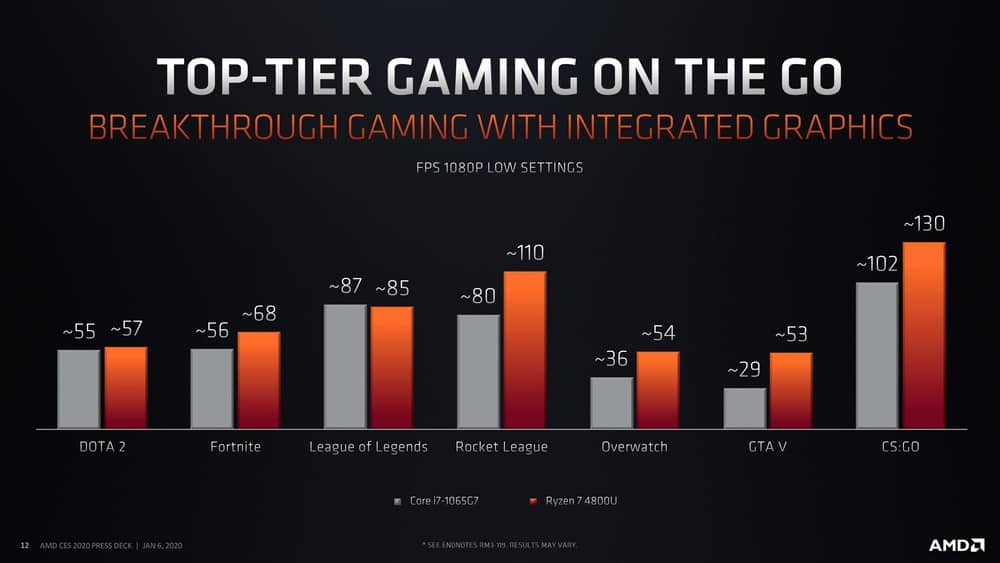 Gaming graphics Core i7-1065G7 vs Ryzen 7 4800u