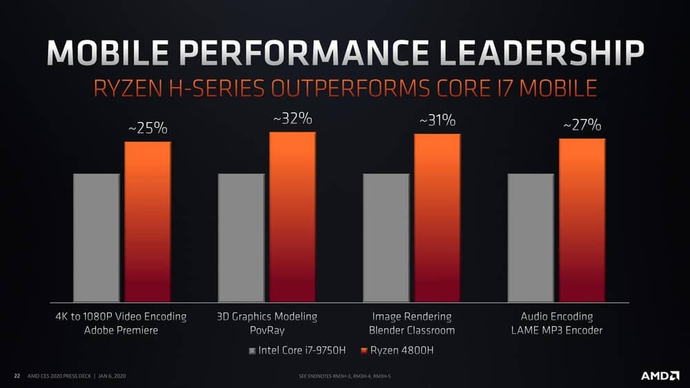 Ryzen 4800H vs Core i7 9750H performance