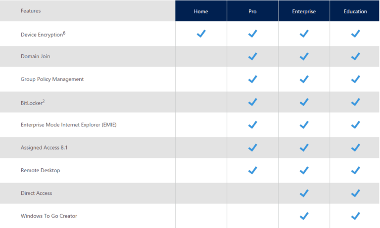 Differences Windows 11/10 N, KN, Home, Pro, Enterprise And VL