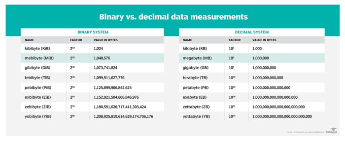 Data Capacity Size Bits, Bytes, KB, MB, GB And So On